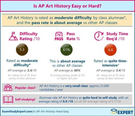 How Hard is AP Art History and its multifaceted Exploration